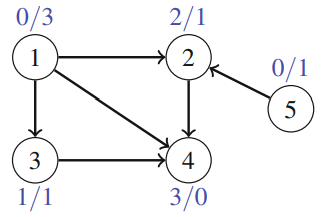 Indegrees and outdegrees