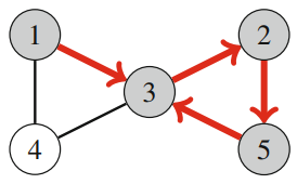 Finding a cycle in a graph