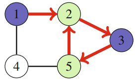A conflict while checking bipartiteness