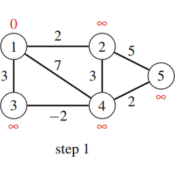 The Bellman-Ford Algorithm