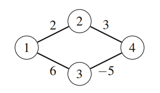 A graph where Dijkstra's algorithm fails