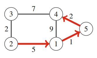 A shortest path from node 2 to node 4