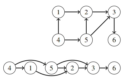 A graph and topological sort