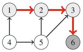 The first search adds nodes 6, 3, 2, and 1 to the list