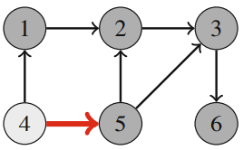 The second search adds nodes 5 and 4 to the list