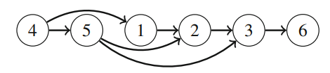The final topological sort