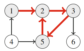 This graph does not have a topological sort, because it contains a cycle