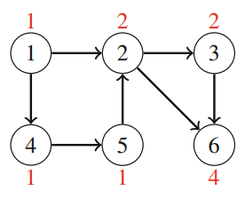 Calculating the number of paths from node 1 to node 6