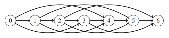 Coin problem as a directed acyclic graph
