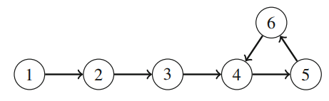A cycle in a successor graph